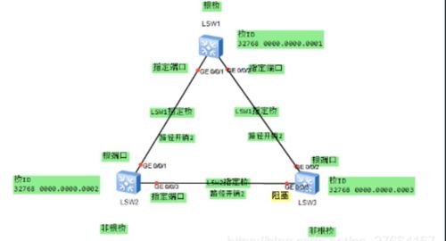 網(wǎng)絡(luò)工程管理第三章 交換機(jī)STP生成樹協(xié)議詳解